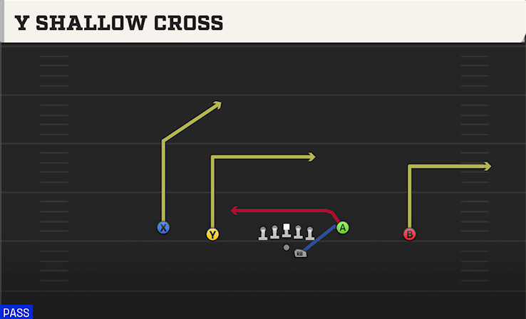 Y SHALLOW CROSS play diagram College Football 27