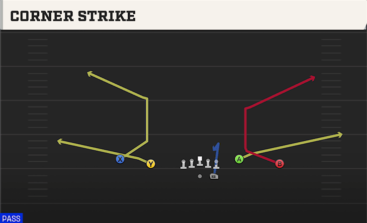 CORNER STRIKE play diagram College Football 27