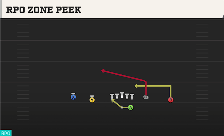 RPO ZONE PEEK play diagram College Football 27