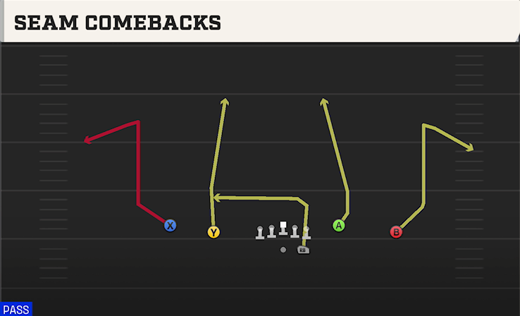 SEAM COMEBACKS play diagram College Football 27