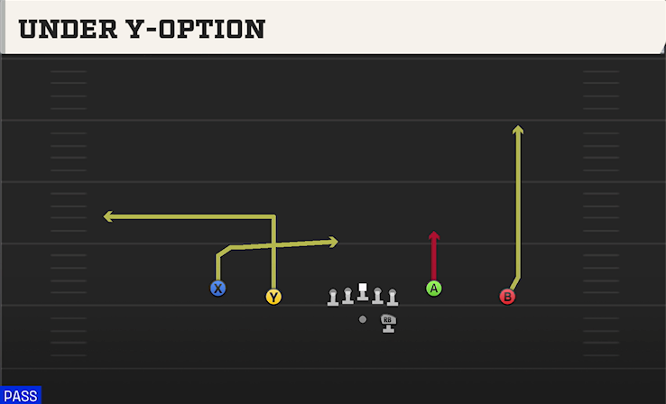 UNDER Y-OPTION play diagram College Football 27