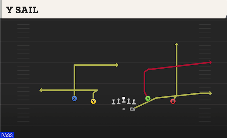 Y SAIL play diagram College Football 27