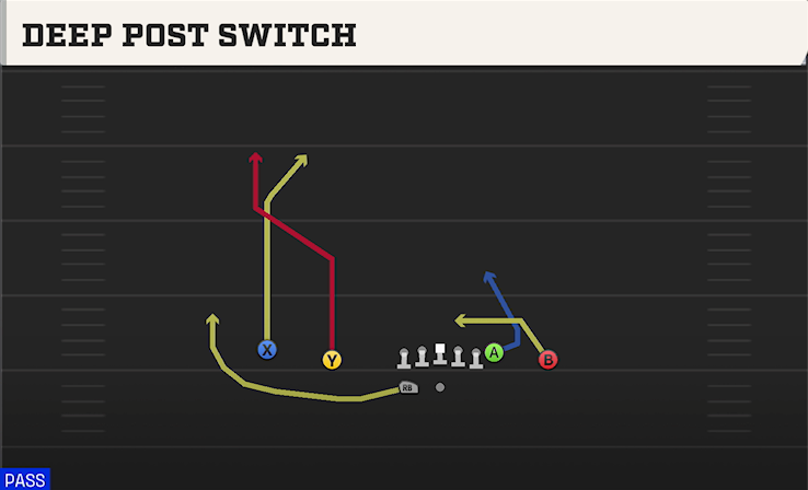 DEEP POST SWITCH play diagram College Football 27