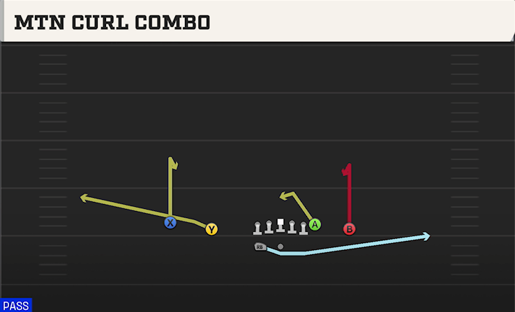 MTN CURL COMBO play diagram College Football 27
