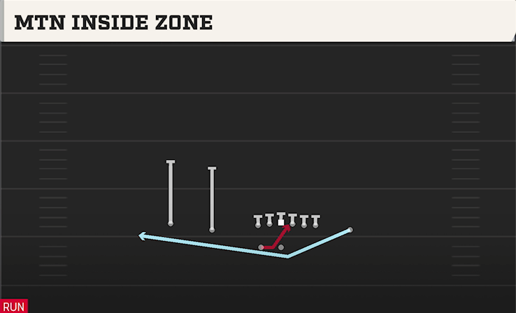MTN INSIDE ZONE play diagram College Football 27