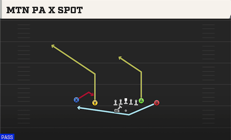 MTN PA X SPOT play diagram College Football 27