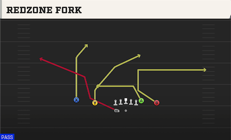 REDZONE FORK play diagram College Football 27