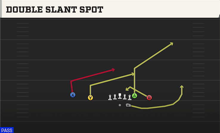 DOUBLE SLANT SPOT play diagram College Football 27
