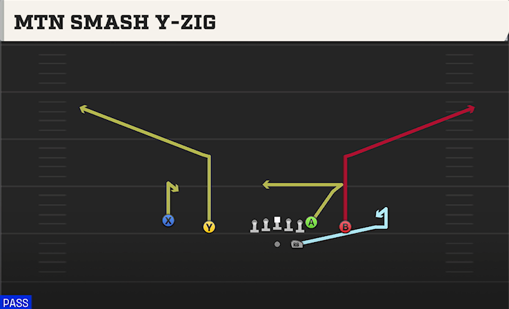 MTN SMASH Y-ZIG play diagram College Football 27
