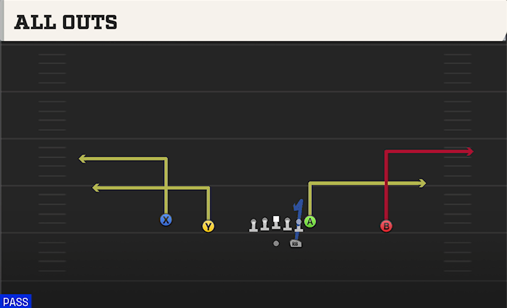 ALL OUTS play diagram College Football 27