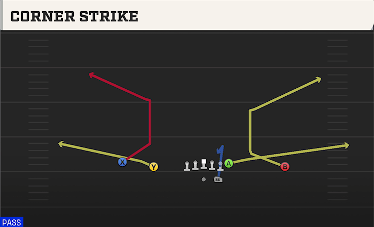 CORNER STRIKE play diagram College Football 27