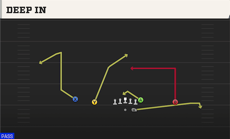 DEEP IN play diagram College Football 27