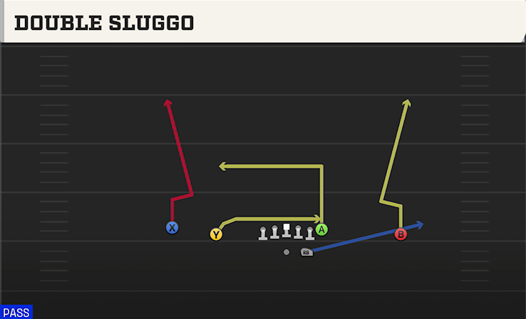 DOUBLE SLUGGO play diagram College Football 27