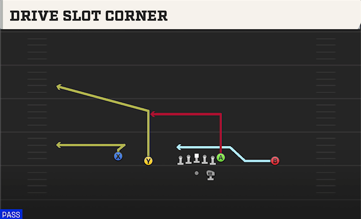 DRIVE SLOT CORNER play diagram College Football 27