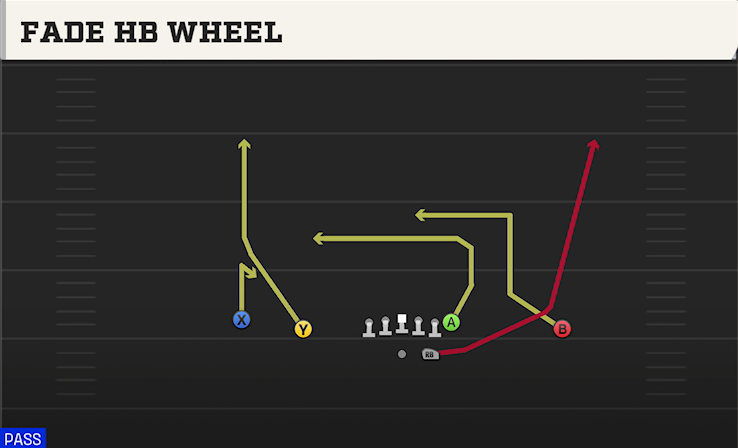 FADE HB WHEEL play diagram College Football 27