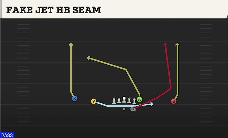 FAKE JET HB SEAM play diagram College Football 27
