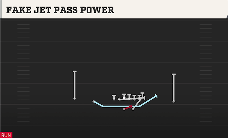 FAKE JET PASS POWER play diagram College Football 27