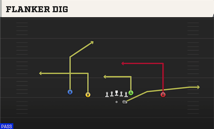 FLANKER DIG play diagram College Football 27
