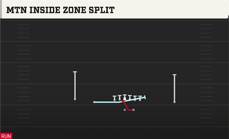 MTN INSIDE ZONE SPLIT play diagram College Football 27