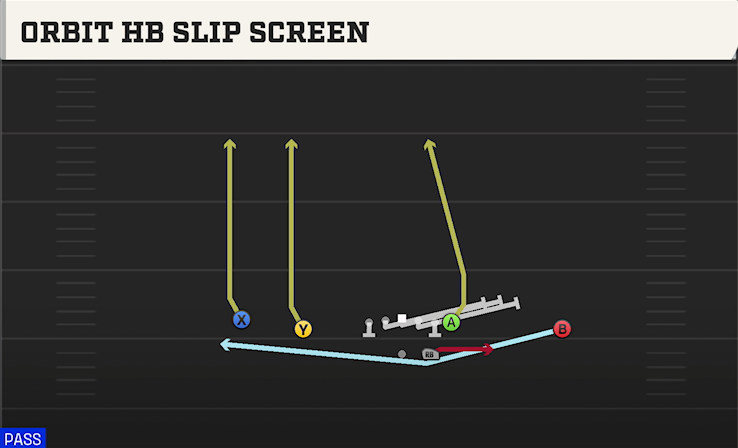 ORBIT HB SLIP SCREEN play diagram College Football 27