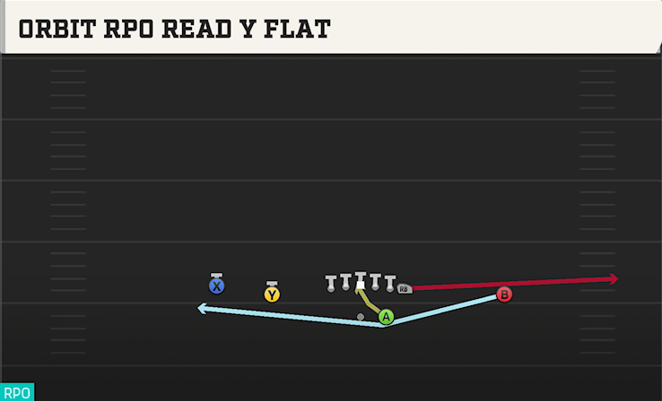ORBIT RPO READ Y FLAT play diagram College Football 27