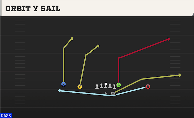 ORBIT Y SAIL play diagram College Football 27