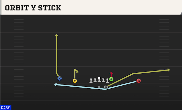 ORBIT Y STICK play diagram College Football 27
