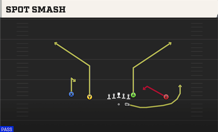 SPOT SMASH play diagram College Football 27