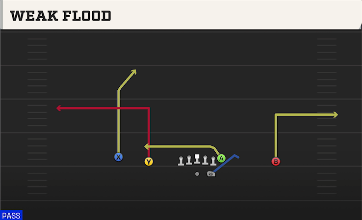 WEAK FLOOD play diagram College Football 27