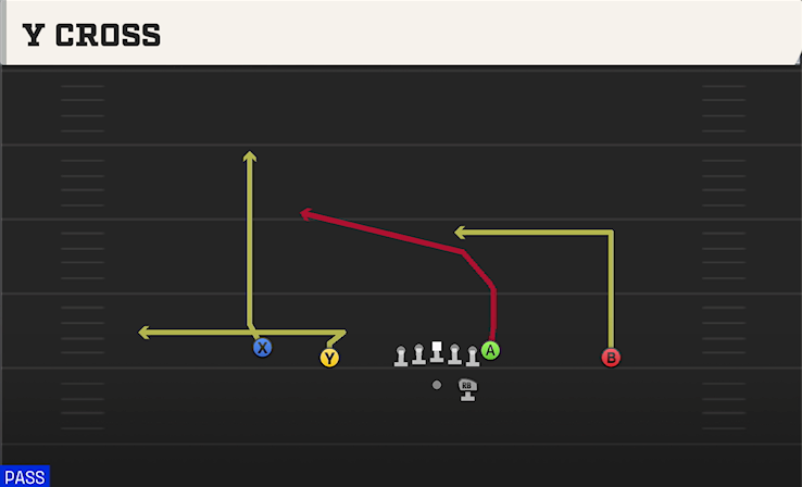 Y CROSS play diagram College Football 27