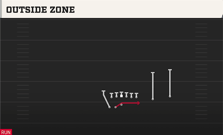 OUTSIDE ZONE play diagram College Football 27