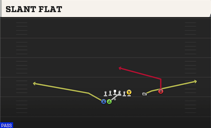 SLANT FLAT play diagram College Football 27