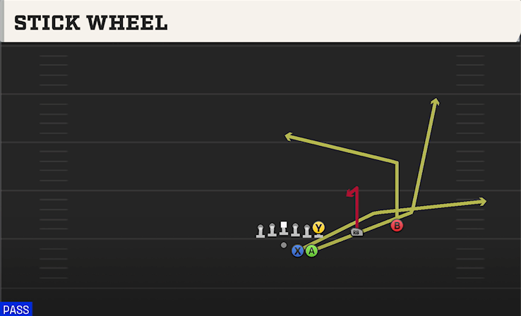 STICK WHEEL play diagram College Football 27