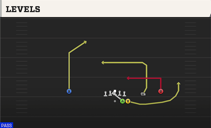 LEVELS play diagram College Football 27