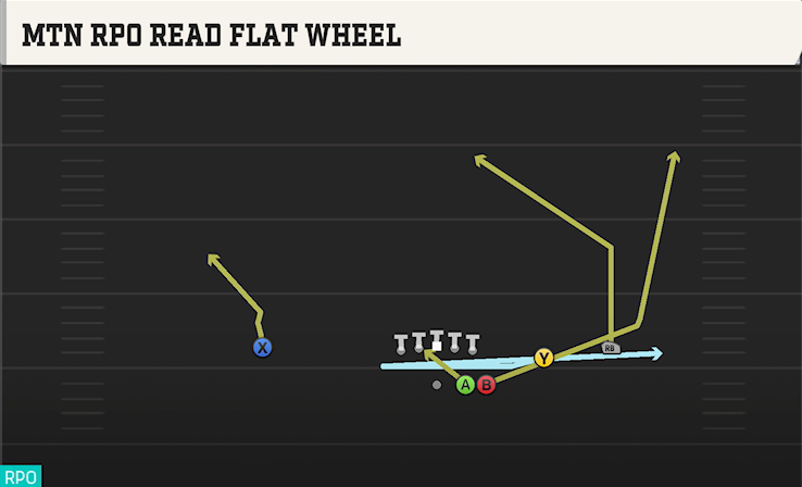 MTN RPO READ FLAT WHEEL play diagram College Football 27