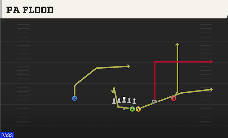 PA FLOOD play diagram College Football 27