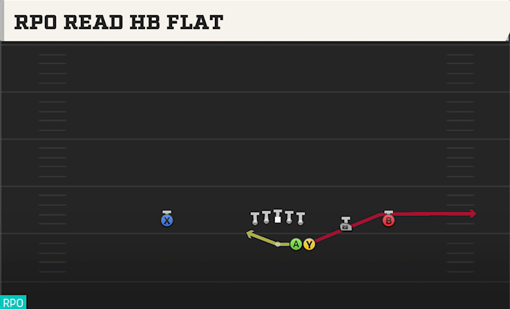 RPO READ HB FLAT play diagram College Football 27