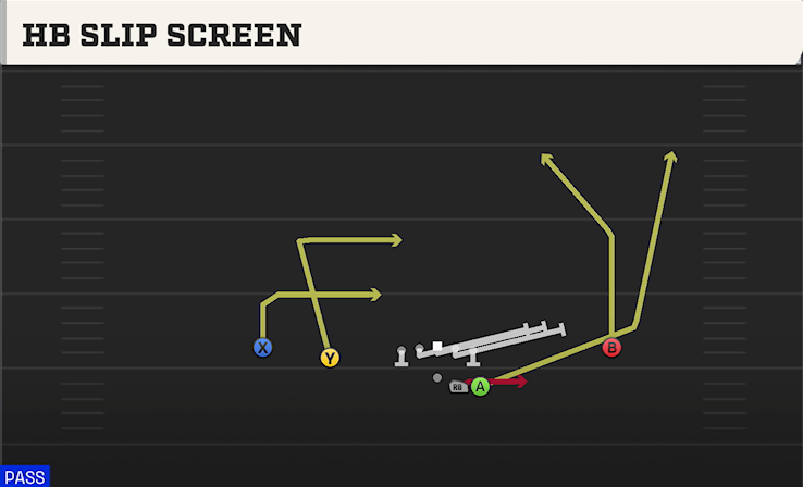 HB SLIP SCREEN play diagram College Football 27