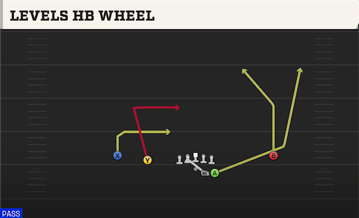 LEVELS HB WHEEL play diagram College Football 27