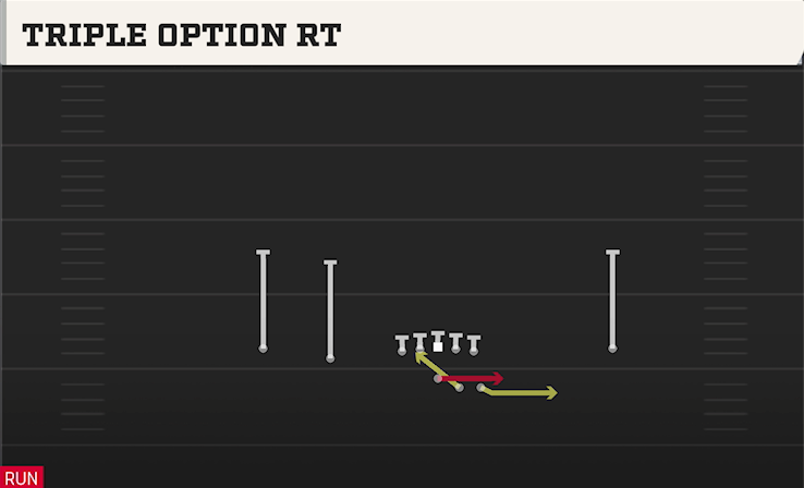 TRIPLE OPTION RT play diagram College Football 27