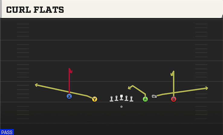 CURL FLATS play diagram College Football 27