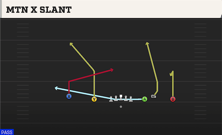 MTN X SLANT play diagram College Football 27