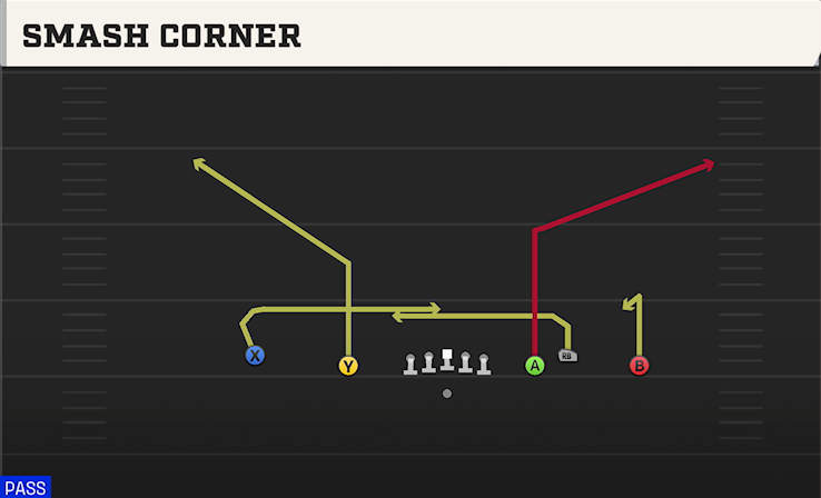 SMASH CORNER play diagram College Football 27
