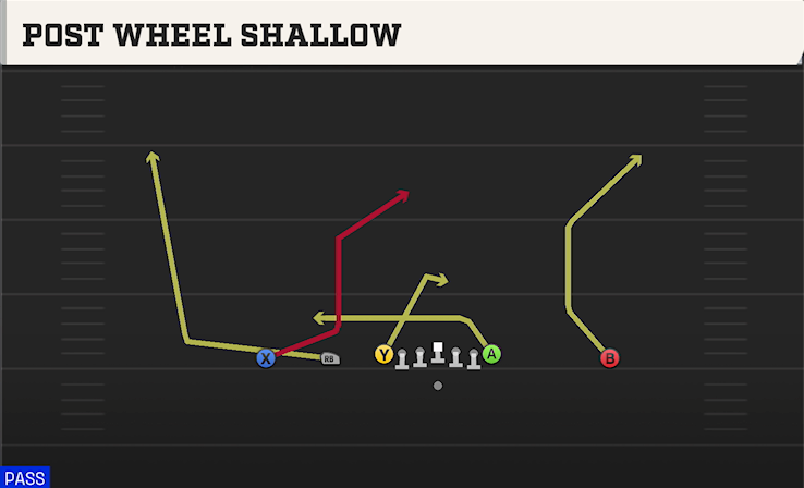 POST WHEEL SHALLOW play diagram College Football 27