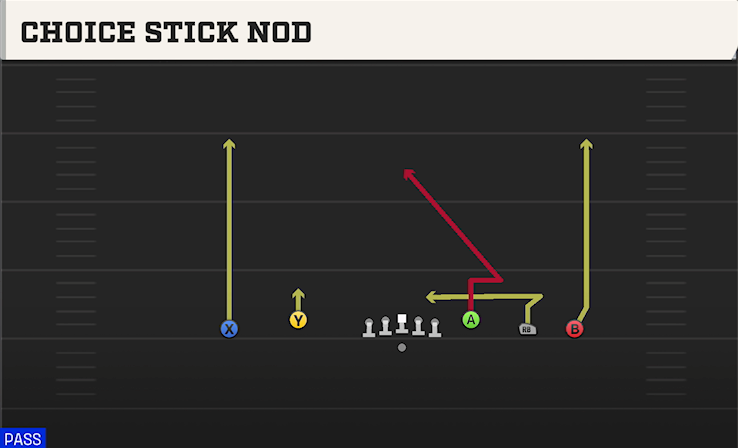 CHOICE STICK NOD play diagram College Football 27