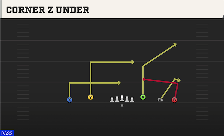 CORNER Z UNDER play diagram College Football 27