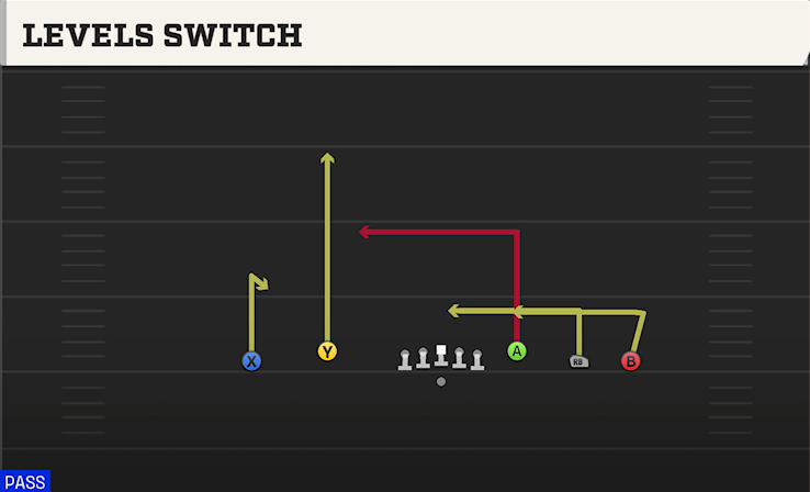 LEVELS SWITCH play diagram College Football 27