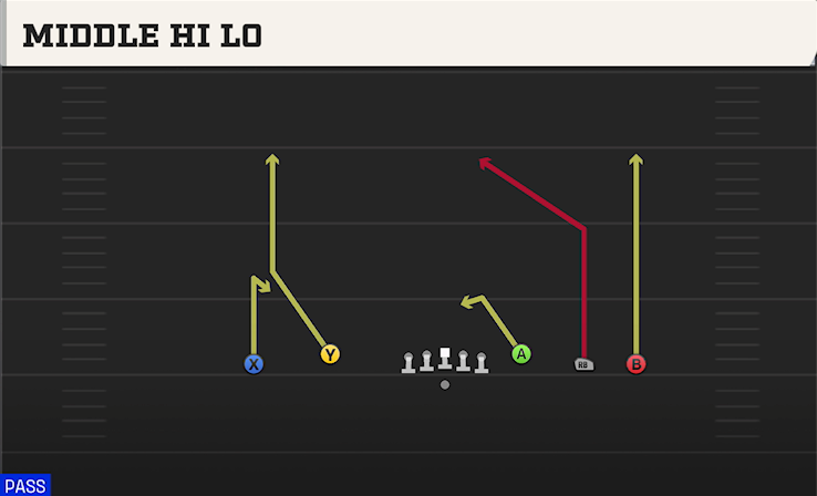 MIDDLE HI LO play diagram College Football 27