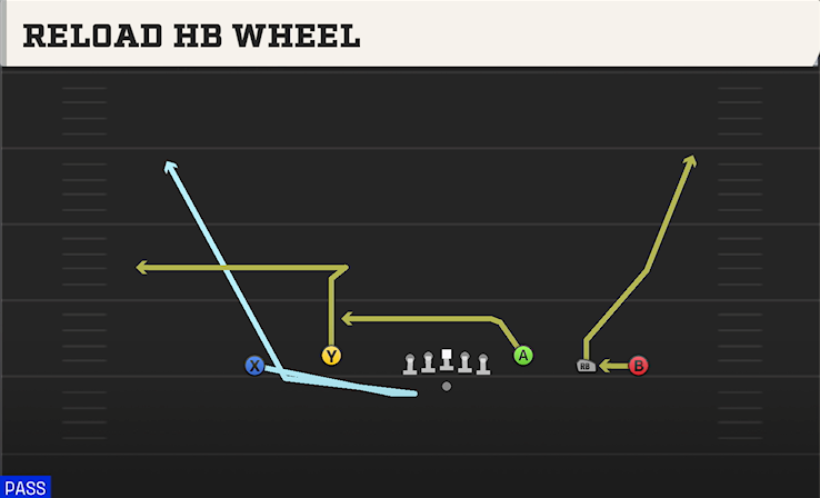 RELOAD HB WHEEL play diagram College Football 27