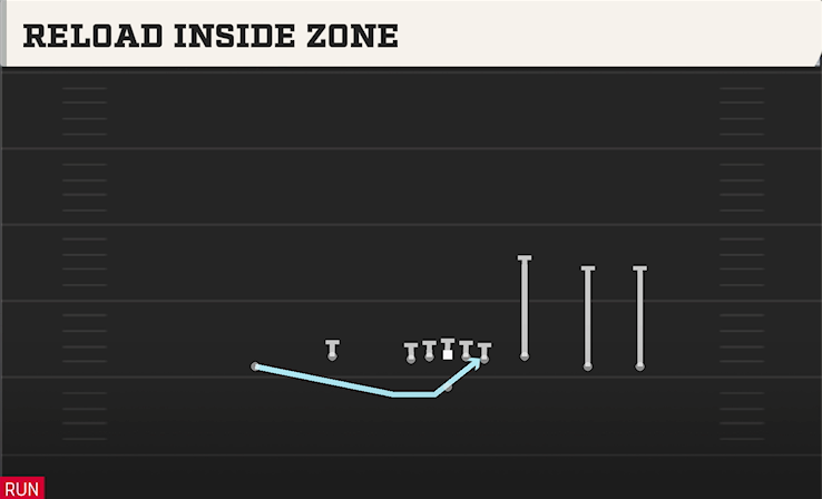 RELOAD INSIDE ZONE play diagram College Football 27